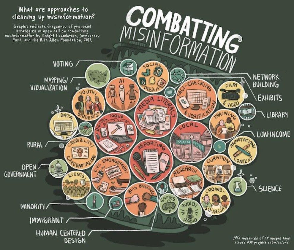 What Approaches Are In Play For Fighting Misinformation? Let Us Count ...