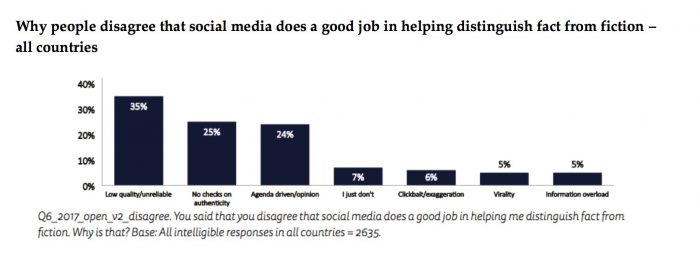 Why Don T People Trust The News And Social Media A New Report Lets Them Explain In Their Own