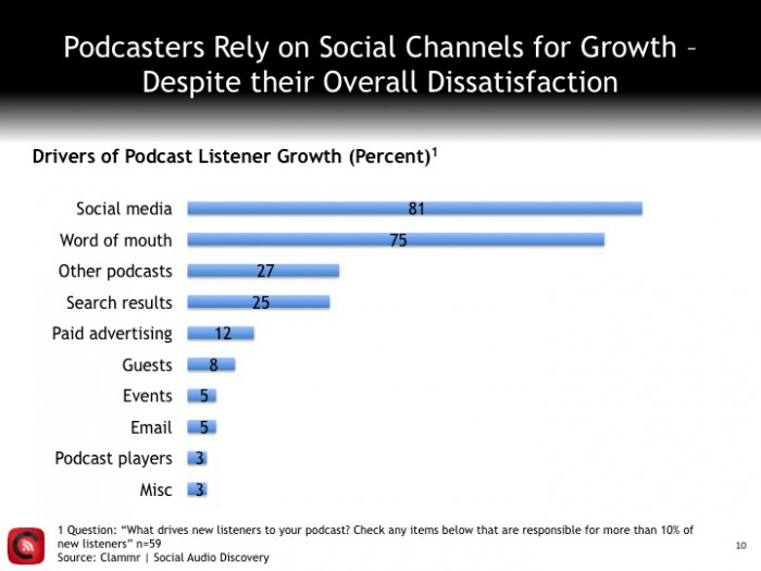 Clammr podcaster growth channels