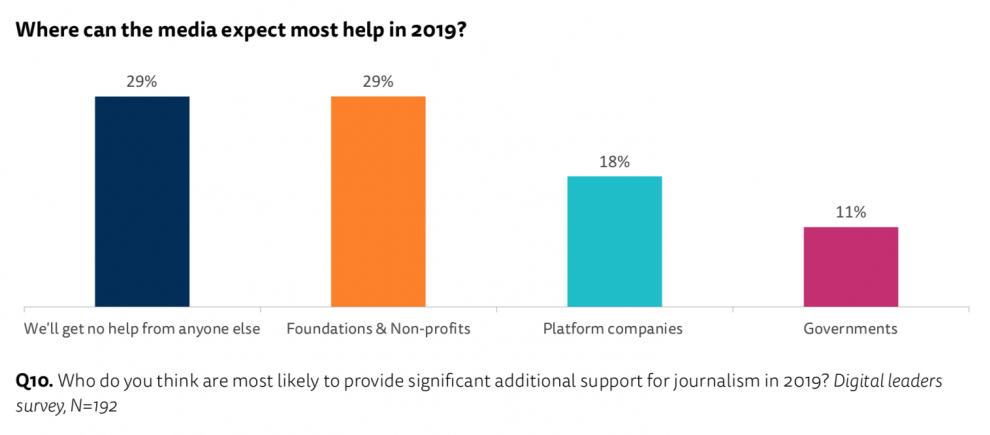 Nearly a third of publishers agree: No one’s coming to help them ...