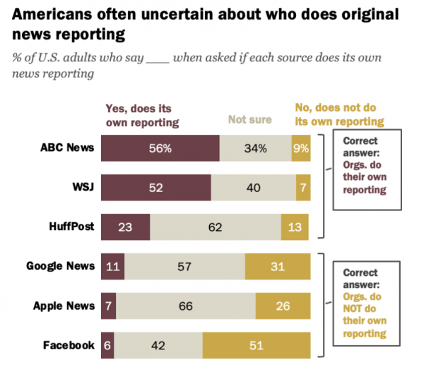 Americans May Answer Survey Questions “aspirationally,” Leading To ...