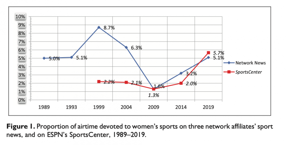 Most TV completely ignores women’s sports, a 30year study finds