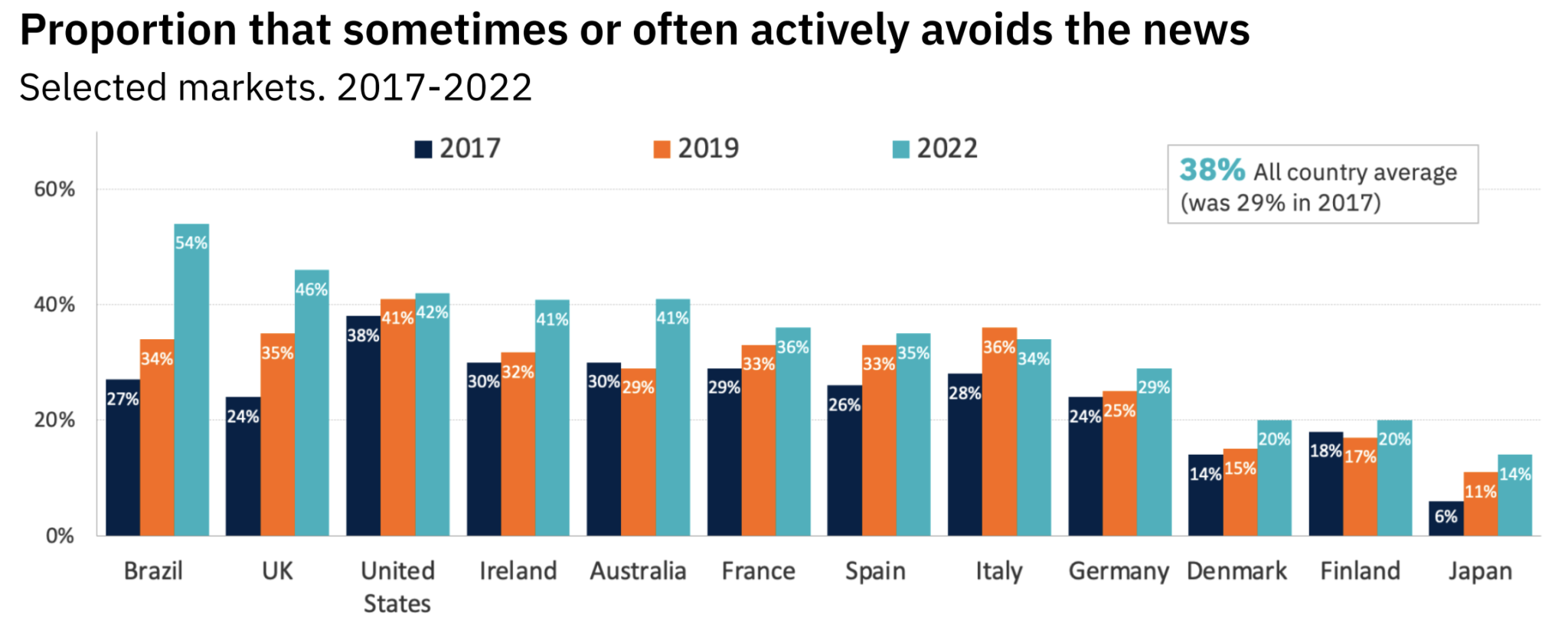 As traditional news use declines, online news isn’t making up the gap