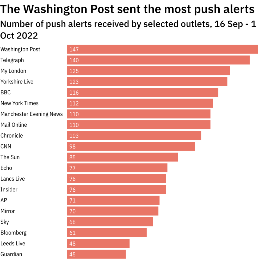 which-news-publishers-send-the-most-push-alerts-nieman-journalism-lab