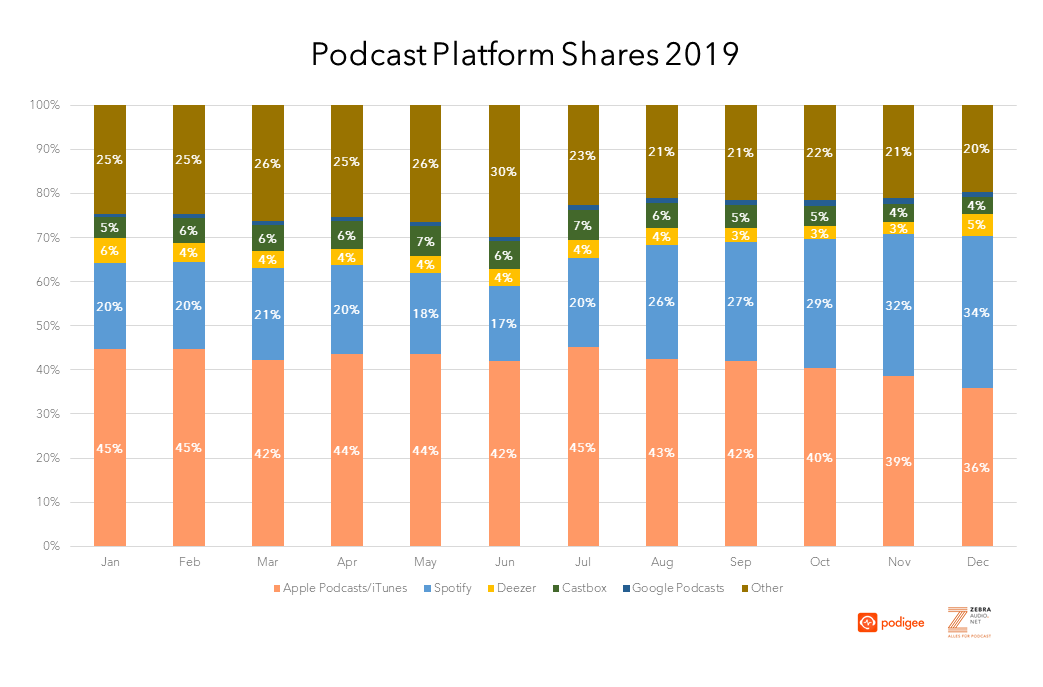 Podcasts Added To  Music – Will It Expand The Audience