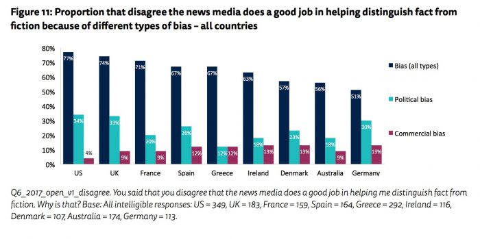 Why Don t People Trust The News And Social Media A New Report Lets 